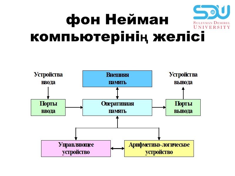 фон Неймaн компьютерiнiң желiсi